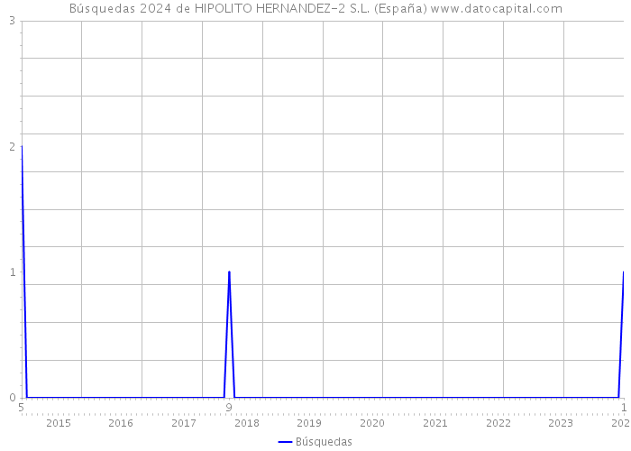 Búsquedas 2024 de HIPOLITO HERNANDEZ-2 S.L. (España) 