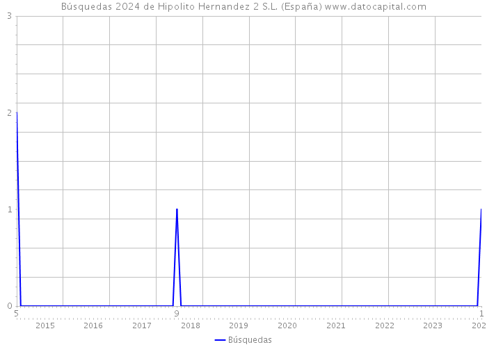 Búsquedas 2024 de Hipolito Hernandez 2 S.L. (España) 