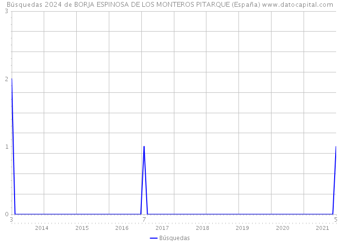 Búsquedas 2024 de BORJA ESPINOSA DE LOS MONTEROS PITARQUE (España) 