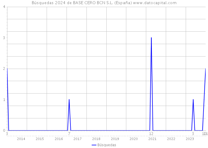 Búsquedas 2024 de BASE CERO BCN S.L. (España) 