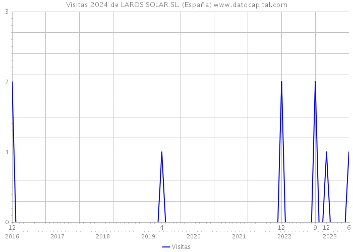 Visitas 2024 de LAROS SOLAR SL. (España) 