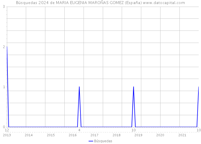 Búsquedas 2024 de MARIA EUGENIA MAROÑAS GOMEZ (España) 