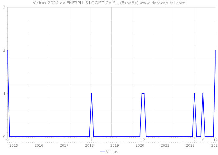 Visitas 2024 de ENERPLUS LOGISTICA SL. (España) 