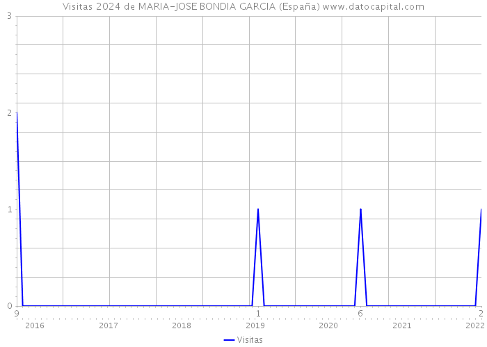 Visitas 2024 de MARIA-JOSE BONDIA GARCIA (España) 