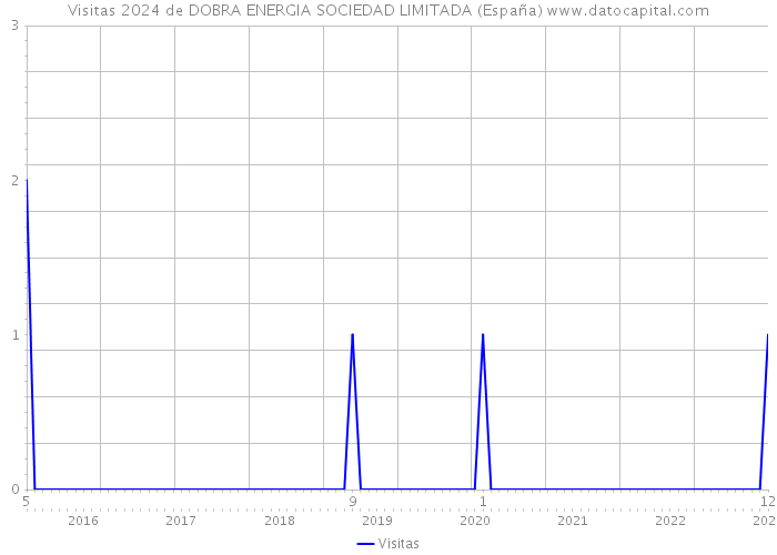 Visitas 2024 de DOBRA ENERGIA SOCIEDAD LIMITADA (España) 