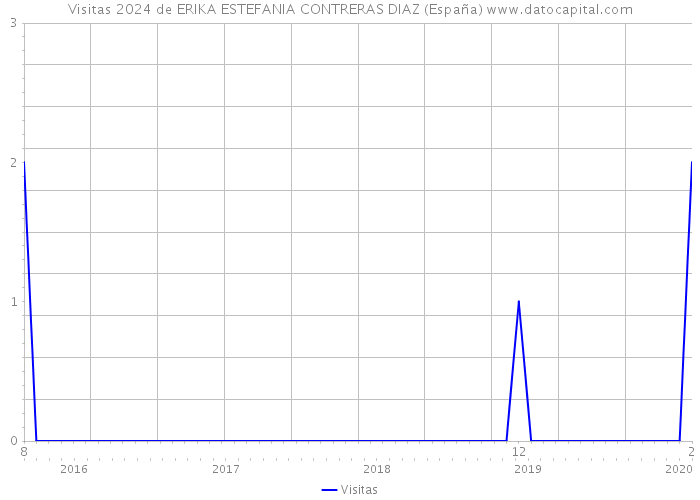 Visitas 2024 de ERIKA ESTEFANIA CONTRERAS DIAZ (España) 