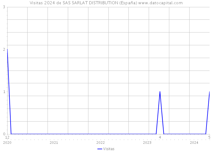 Visitas 2024 de SAS SARLAT DISTRIBUTION (España) 
