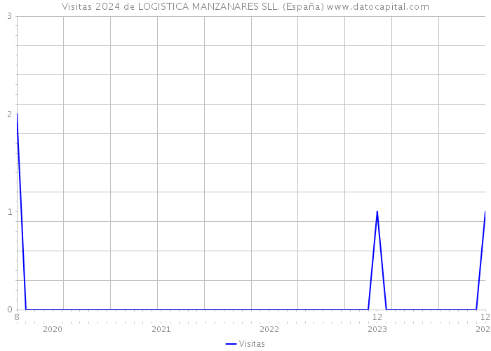 Visitas 2024 de LOGISTICA MANZANARES SLL. (España) 