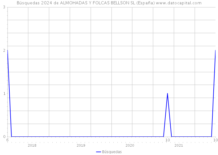 Búsquedas 2024 de ALMOHADAS Y FOLCAS BELLSON SL (España) 