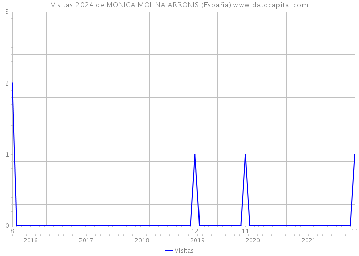 Visitas 2024 de MONICA MOLINA ARRONIS (España) 