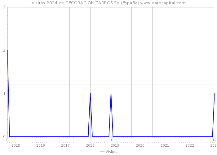 Visitas 2024 de DECORACION TARROS SA (España) 