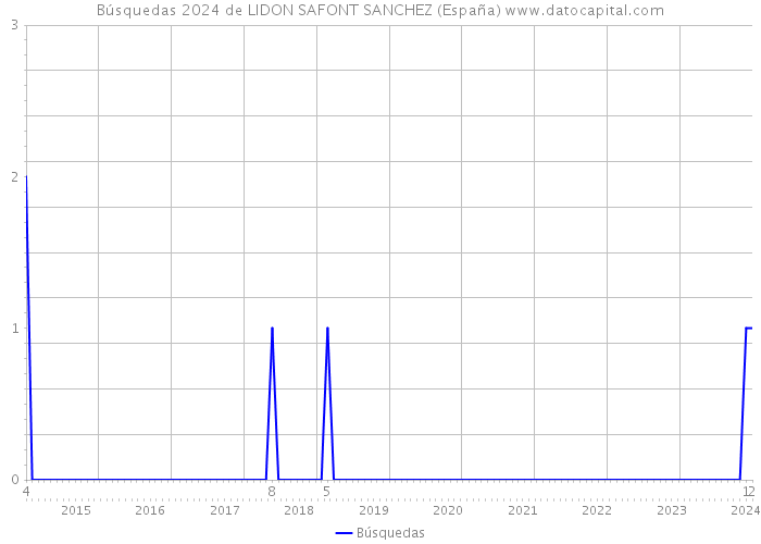 Búsquedas 2024 de LIDON SAFONT SANCHEZ (España) 