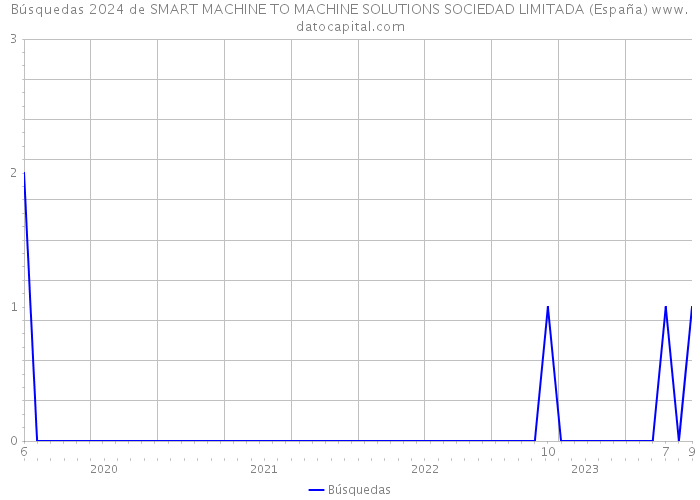 Búsquedas 2024 de SMART MACHINE TO MACHINE SOLUTIONS SOCIEDAD LIMITADA (España) 