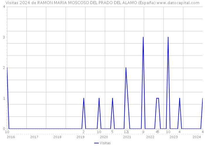 Visitas 2024 de RAMON MARIA MOSCOSO DEL PRADO DEL ALAMO (España) 