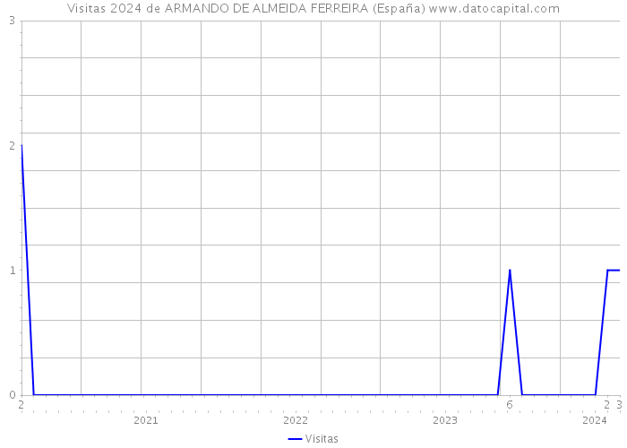 Visitas 2024 de ARMANDO DE ALMEIDA FERREIRA (España) 