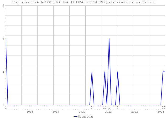 Búsquedas 2024 de COOPERATIVA LEITEIRA PICO SACRO (España) 