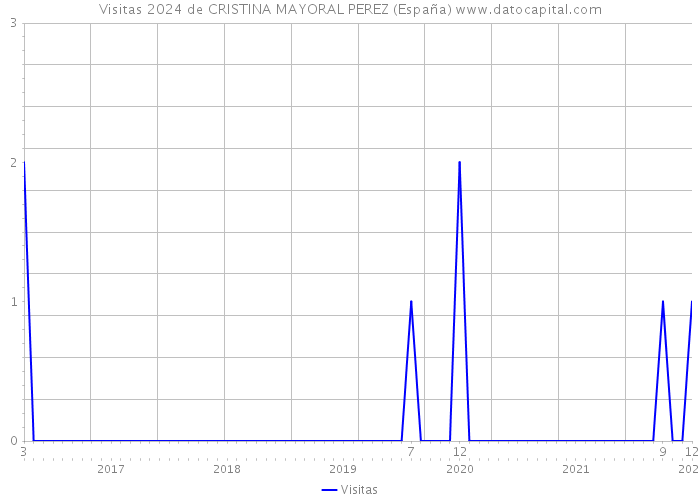 Visitas 2024 de CRISTINA MAYORAL PEREZ (España) 