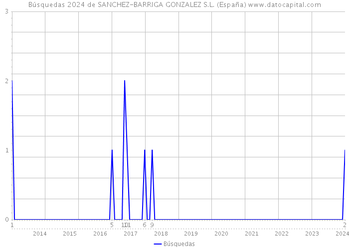 Búsquedas 2024 de SANCHEZ-BARRIGA GONZALEZ S.L. (España) 