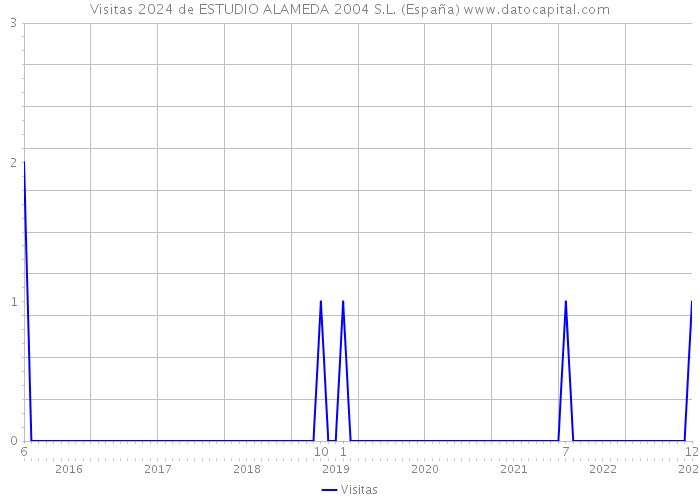 Visitas 2024 de ESTUDIO ALAMEDA 2004 S.L. (España) 