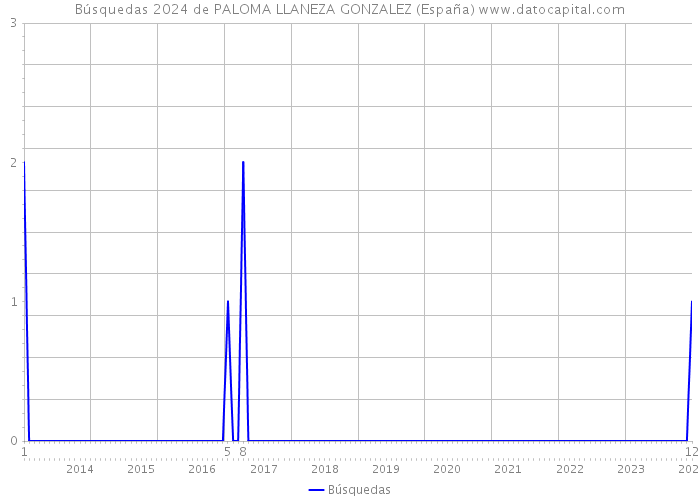 Búsquedas 2024 de PALOMA LLANEZA GONZALEZ (España) 