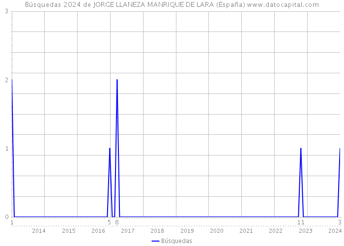 Búsquedas 2024 de JORGE LLANEZA MANRIQUE DE LARA (España) 