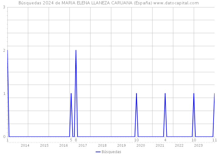 Búsquedas 2024 de MARIA ELENA LLANEZA CARUANA (España) 