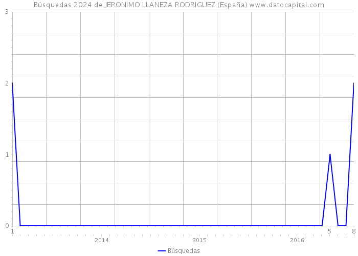 Búsquedas 2024 de JERONIMO LLANEZA RODRIGUEZ (España) 