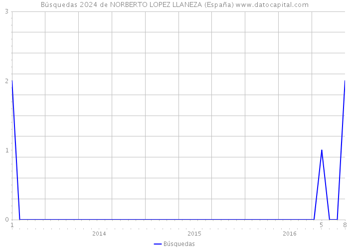 Búsquedas 2024 de NORBERTO LOPEZ LLANEZA (España) 