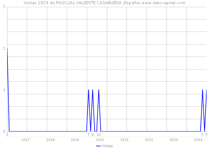 Visitas 2024 de PASCUAL VALIENTE CASABUENA (España) 