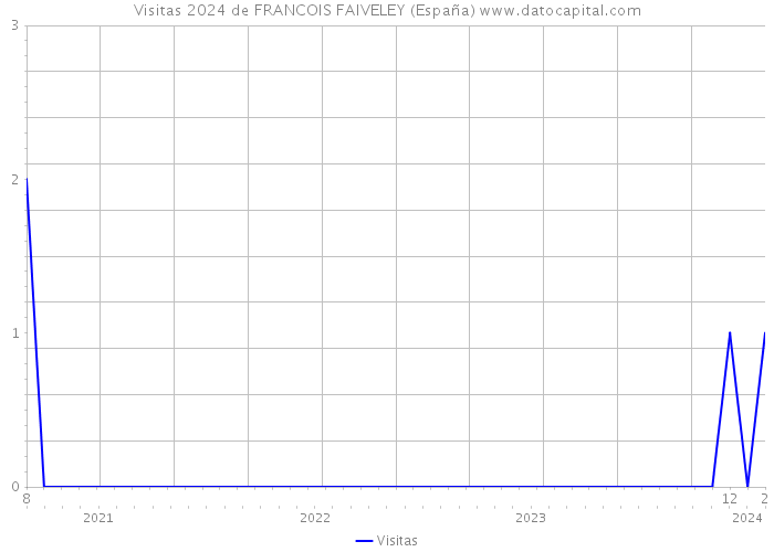 Visitas 2024 de FRANCOIS FAIVELEY (España) 