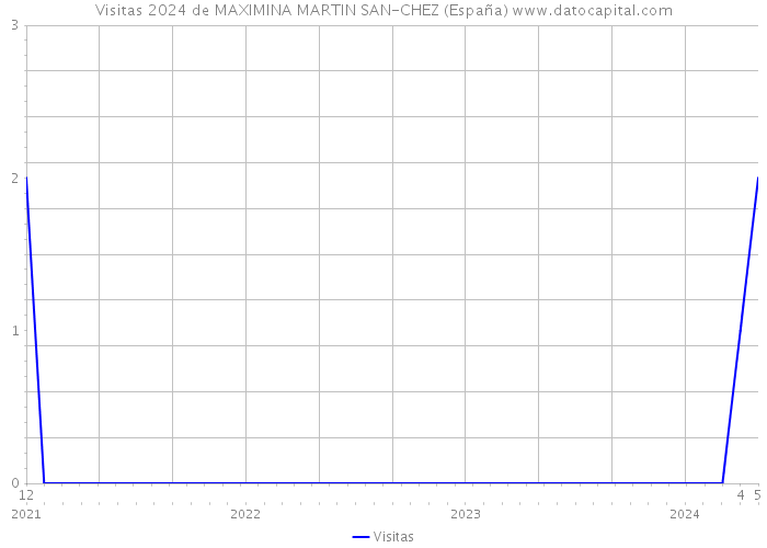 Visitas 2024 de MAXIMINA MARTIN SAN-CHEZ (España) 
