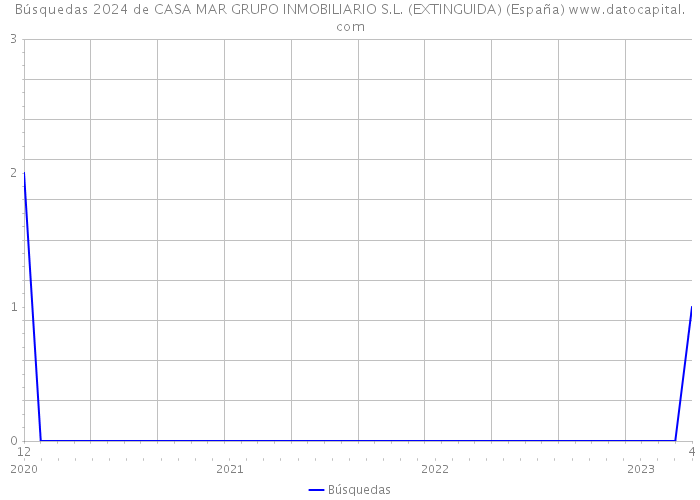 Búsquedas 2024 de CASA MAR GRUPO INMOBILIARIO S.L. (EXTINGUIDA) (España) 