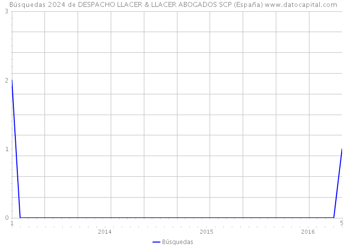 Búsquedas 2024 de DESPACHO LLACER & LLACER ABOGADOS SCP (España) 