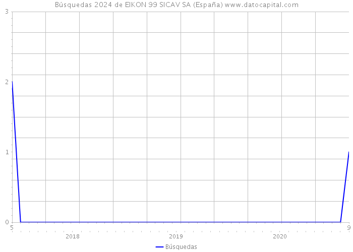 Búsquedas 2024 de EIKON 99 SICAV SA (España) 