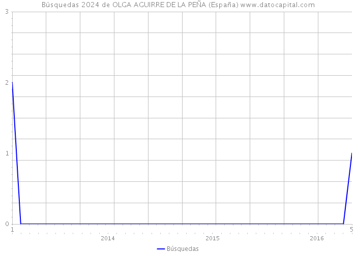 Búsquedas 2024 de OLGA AGUIRRE DE LA PEÑA (España) 