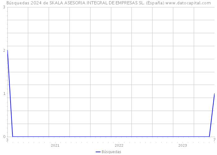 Búsquedas 2024 de SKALA ASESORIA INTEGRAL DE EMPRESAS SL. (España) 