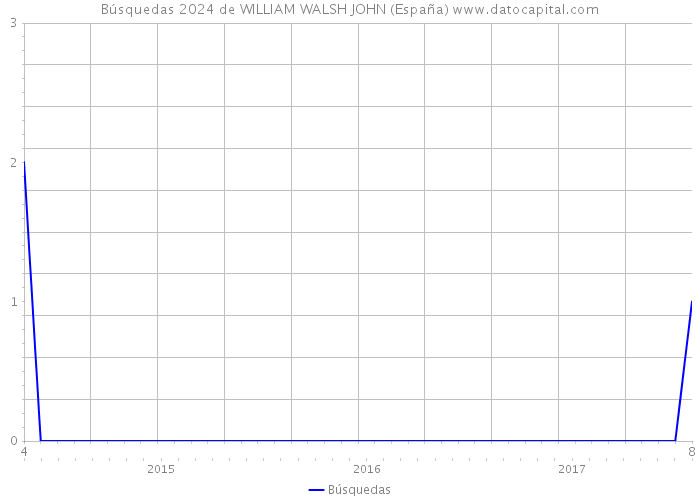 Búsquedas 2024 de WILLIAM WALSH JOHN (España) 