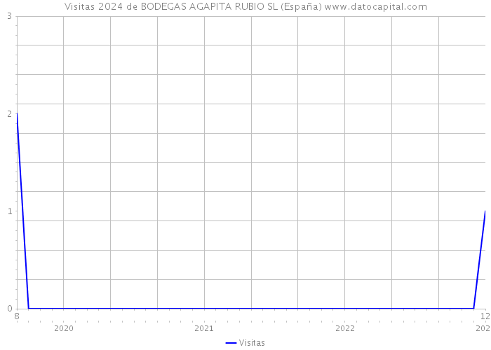 Visitas 2024 de BODEGAS AGAPITA RUBIO SL (España) 
