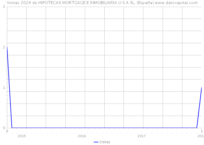 Visitas 2024 de HIPOTECAS MORTGAGE E INMOBILIARIA U S A SL. (España) 
