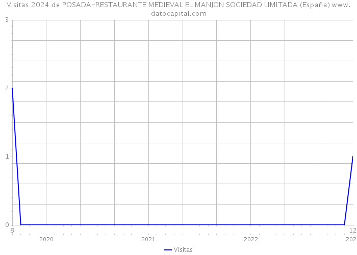 Visitas 2024 de POSADA-RESTAURANTE MEDIEVAL EL MANJON SOCIEDAD LIMITADA (España) 