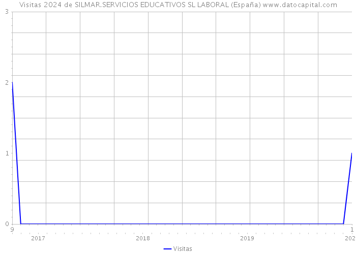 Visitas 2024 de SILMAR.SERVICIOS EDUCATIVOS SL LABORAL (España) 