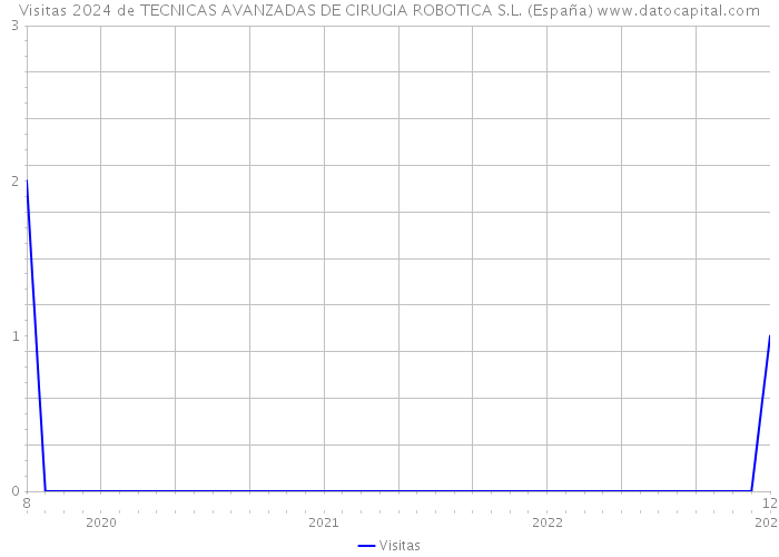 Visitas 2024 de TECNICAS AVANZADAS DE CIRUGIA ROBOTICA S.L. (España) 