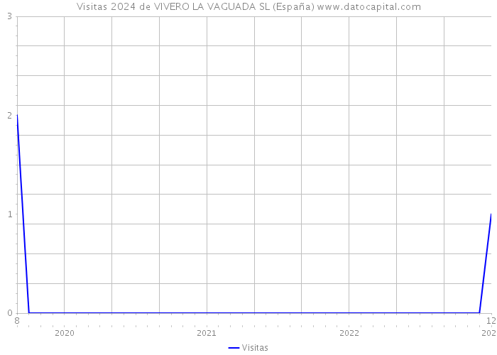 Visitas 2024 de VIVERO LA VAGUADA SL (España) 