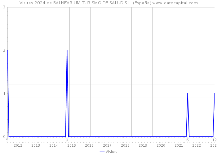 Visitas 2024 de BALNEARIUM TURISMO DE SALUD S.L. (España) 