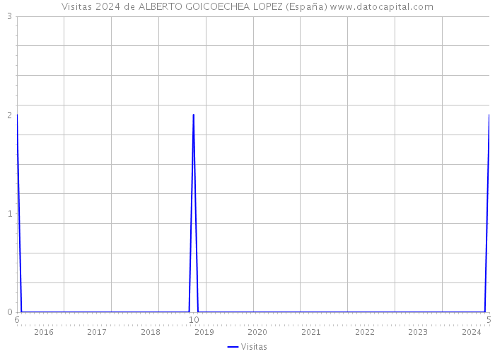 Visitas 2024 de ALBERTO GOICOECHEA LOPEZ (España) 