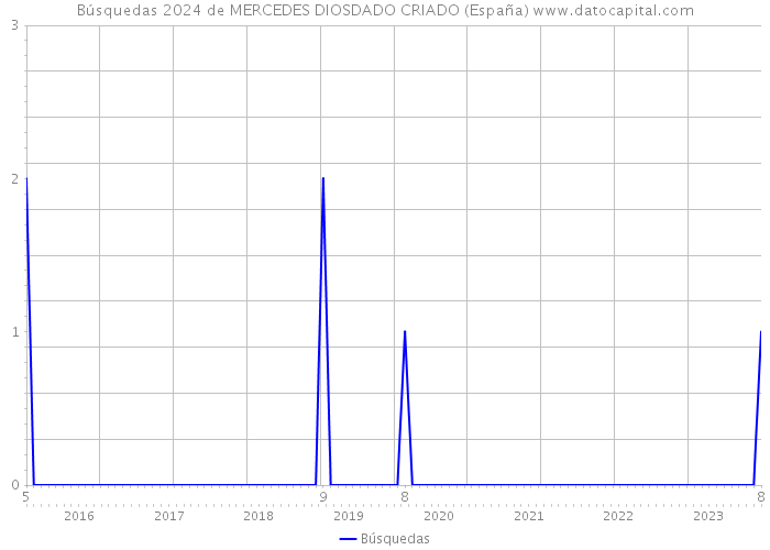 Búsquedas 2024 de MERCEDES DIOSDADO CRIADO (España) 
