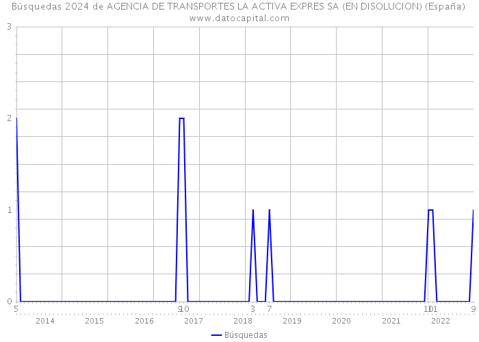 Búsquedas 2024 de AGENCIA DE TRANSPORTES LA ACTIVA EXPRES SA (EN DISOLUCION) (España) 