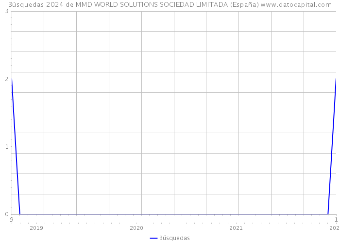 Búsquedas 2024 de MMD WORLD SOLUTIONS SOCIEDAD LIMITADA (España) 