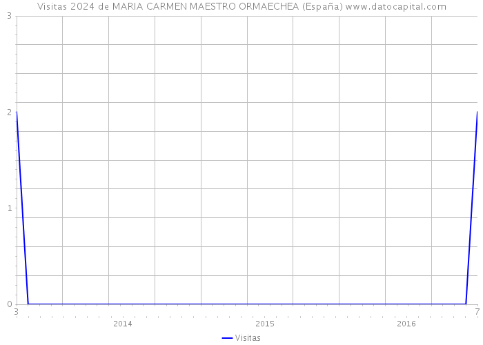 Visitas 2024 de MARIA CARMEN MAESTRO ORMAECHEA (España) 