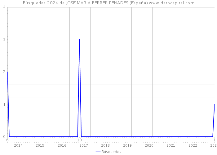 Búsquedas 2024 de JOSE MARIA FERRER PENADES (España) 
